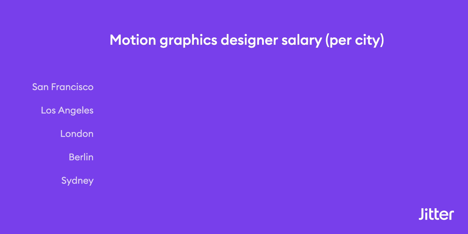 Motion graphics designer salary graph